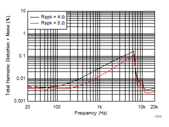 TAS5720L TAS5720M D005_SLOS903.gif