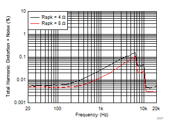 TAS5720L TAS5720M D007_SLOS903.gif