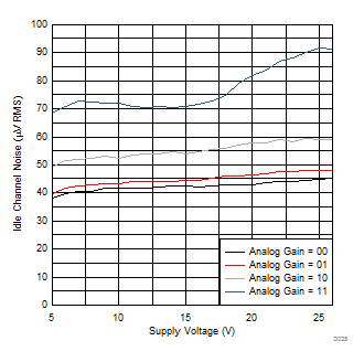 TAS5720L TAS5720M D025_SLOS903.gif