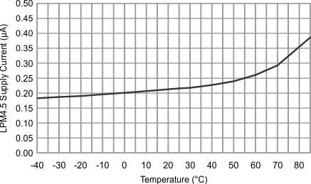 MSP430FR2633 MSP430FR2632 MSP430FR2533 MSP430FR2532 g_ilpm4_temp.gif