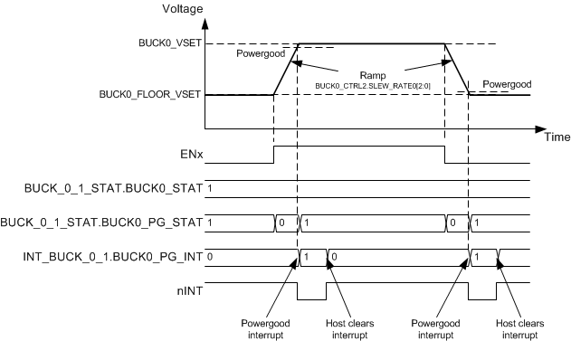 LP8758-E0 Voltage_Change_4ph.gif