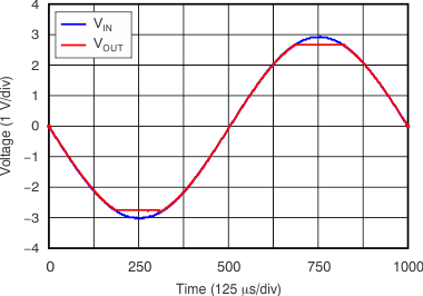 TLV314 TLV2314 TLV4314 tc_anti_phase_reversal_bos563.gif