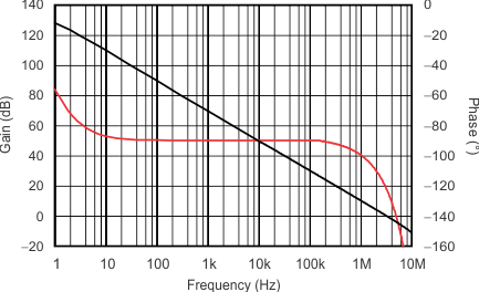 TLV314 TLV2314 TLV4314 tc_open_loop_gain_phase_fqcy_sbos754.gif