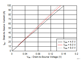 CSD87355Q5D D011_SLPS575_r2.gif