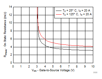 CSD87355Q5D D020_SLPS575_r2.gif