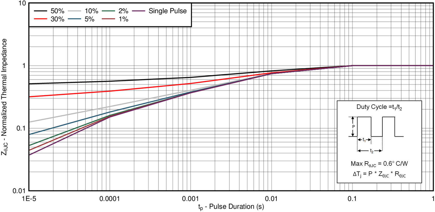 CSD18542KTT Transient Thermal Impedance