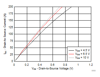 CSD18542KTT Saturation Characteristics