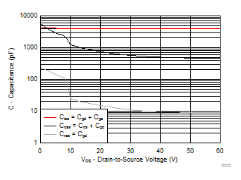 CSD18542KTT Capacitance