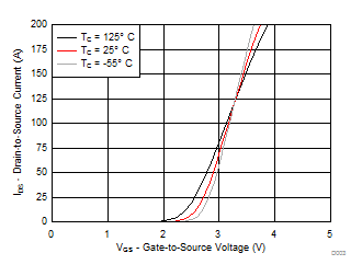 CSD18542KTT Transfer Characteristics