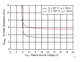 CSD18542KTT RDS(on) 与 VGS 之间的关系