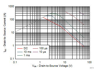 CSD18542KTT Maximum Safe Operating Area