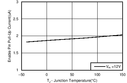 TPS56C215 Enable Pullup Current,
                            VEN = 1.0 V