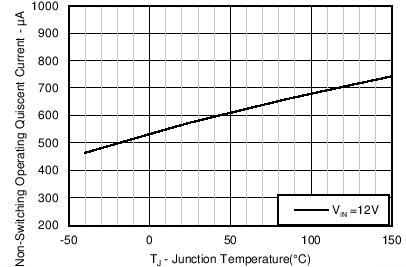 TPS56C215 Quiescent Current vs Temperature