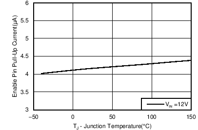 TPS56C215 Enable Pullup Current,
                            VEN = 1.3 V