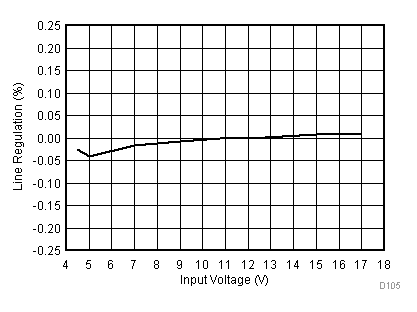 TPS56C215 Line
                        Regulation, IOUT = 6 A