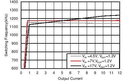 TPS56C215 FSW Load
                        Regulation, Mode = DCM, FSW = 1200 kHz