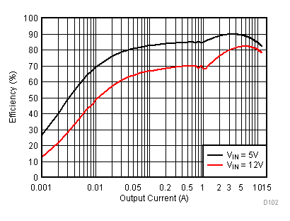 TPS56C215 Light
                        Load Efficiency