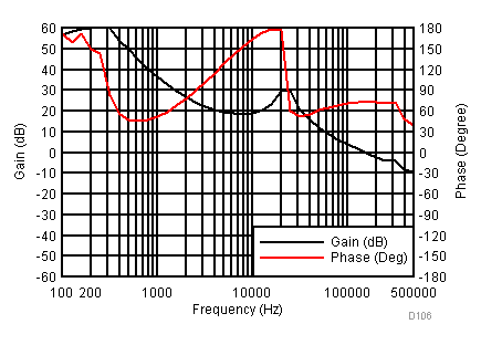 TPS56C215 Loop
                        Response, IOUT = 6 A