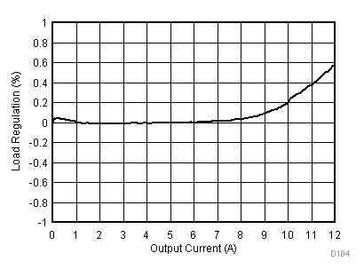 TPS56C215 Load
                        Regulation, VIN = 12 V