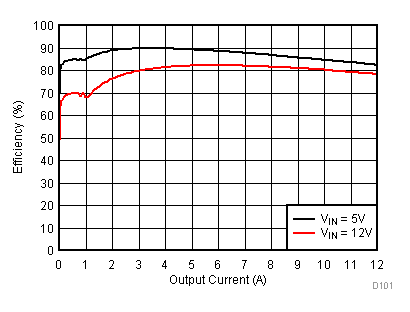 TPS56C215 Efficiency