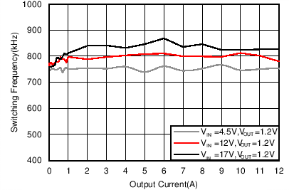 TPS56C215 FSW Load
                        Regulation, Mode = FCCM, FSW = 800 kHz