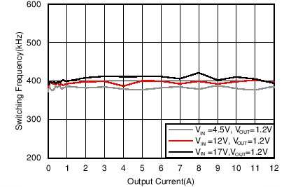 TPS56C215 FSW Load
                        Regulation, Mode = FCCM, FSW = 400 kHz