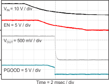 TPS56C215 Shut
                        Down Relative to VIN Falling