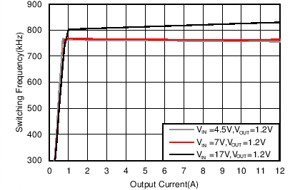 TPS56C215 FSW Load
                        Regulation, Mode = DCM, FSW = 800 kHz