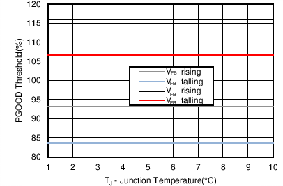 TPS56C215 PGOOD Threshold vs Temperature