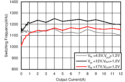 TPS56C215 FSW Load
                        Regulation, Mode = FCCM, FSW = 1200 kHz