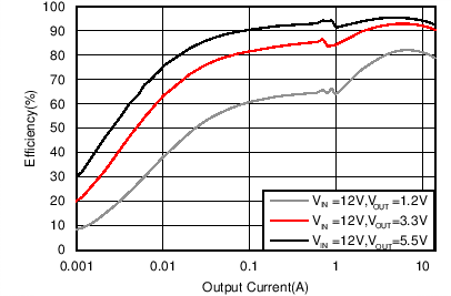 TPS56C215 Efficiency, Mode = DCM,
                            FSW = 1200 kHz