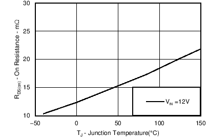 TPS56C215 High-side RDS(on) vs Temperature