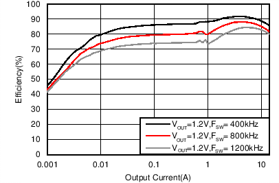 TPS56C215 Efficiency with External
                        VREG5 = 5 V, VIN = 12 V