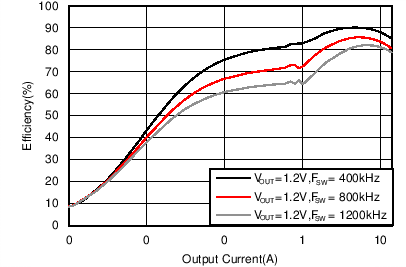 TPS56C215 Efficiency with Internal
                        VREG5 = 4.7 V, VIN = 12 V