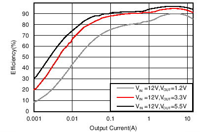 TPS56C215 Efficiency, Mode = DCM,
                            FSW = 400 kHz