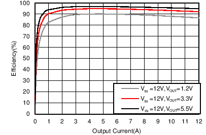 TPS56C215 Efficiency, Mode = FCCM,
                            FSW = 400 kHz