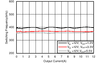 TPS56C215 FSW Load
                        Regulation, Mode = FCCM, FSW = 400 kHz