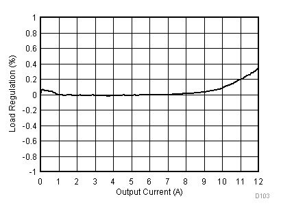 TPS56C215 Load
                        Regulation, VIN = 5 V