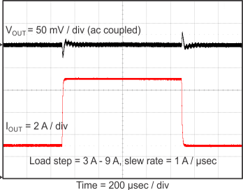 TPS56C215 Transient Response