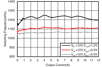 TPS56C215 FSW Load
                        Regulation, Mode = FCCM, FSW = 1200 kHz