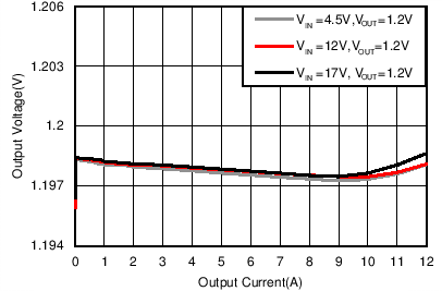 TPS56C215 Load Regulation,
                            FSW = 800 kHz