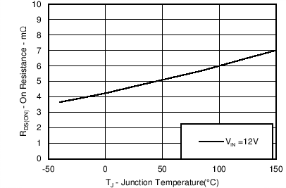 TPS56C215 Low-side RDS(on) vs Temperature