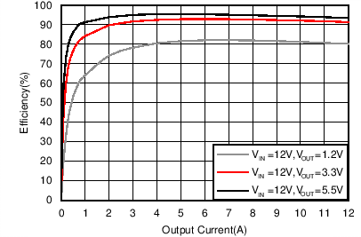 TPS56C215 Efficiency, Mode = FCCM,
                            FSW = 1200 kHz