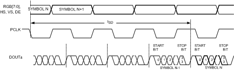 DS90UB921-Q1 921delay.gif