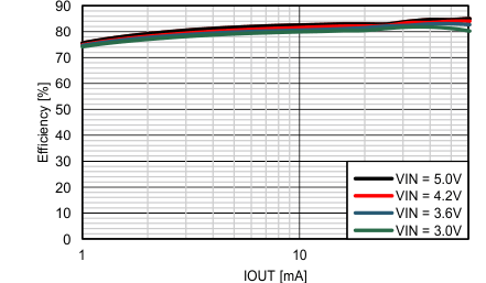 TPS62770 Eff_boost_VO15p0V_vs_IOUT.gif