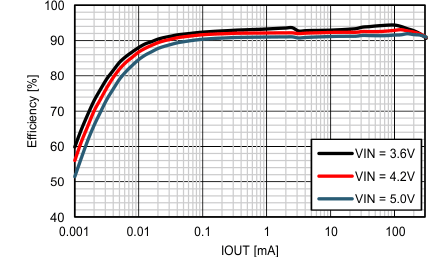 TPS62770 Eff_buck_VO3p0V_vs_IOUT.gif