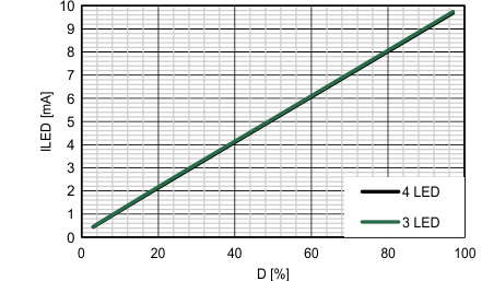 TPS62770 ILED_VS_D_20kHz_3p6V_25dgc.gif