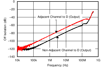 MUX508 MUX509 C012_SBOS705.png