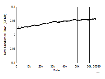 DAC8551-Q1 D001_SLASEB8.gif