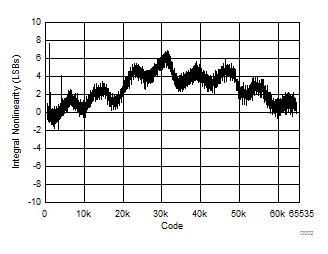 DAC8551-Q1 D002_SLASEB8.gif